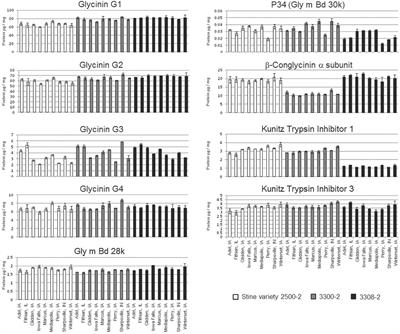 Variation in Seed Allergen Content From Three Varieties of Soybean Cultivated in Nine Different Locations in Iowa, Illinois, and Indiana